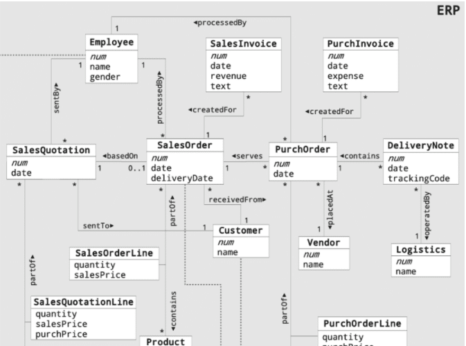 A DIY ERP Implementation Data Model Image