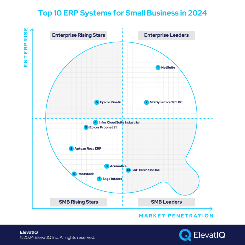 Top 10 ERP Systems for Small Business in 2024 - Quadrant