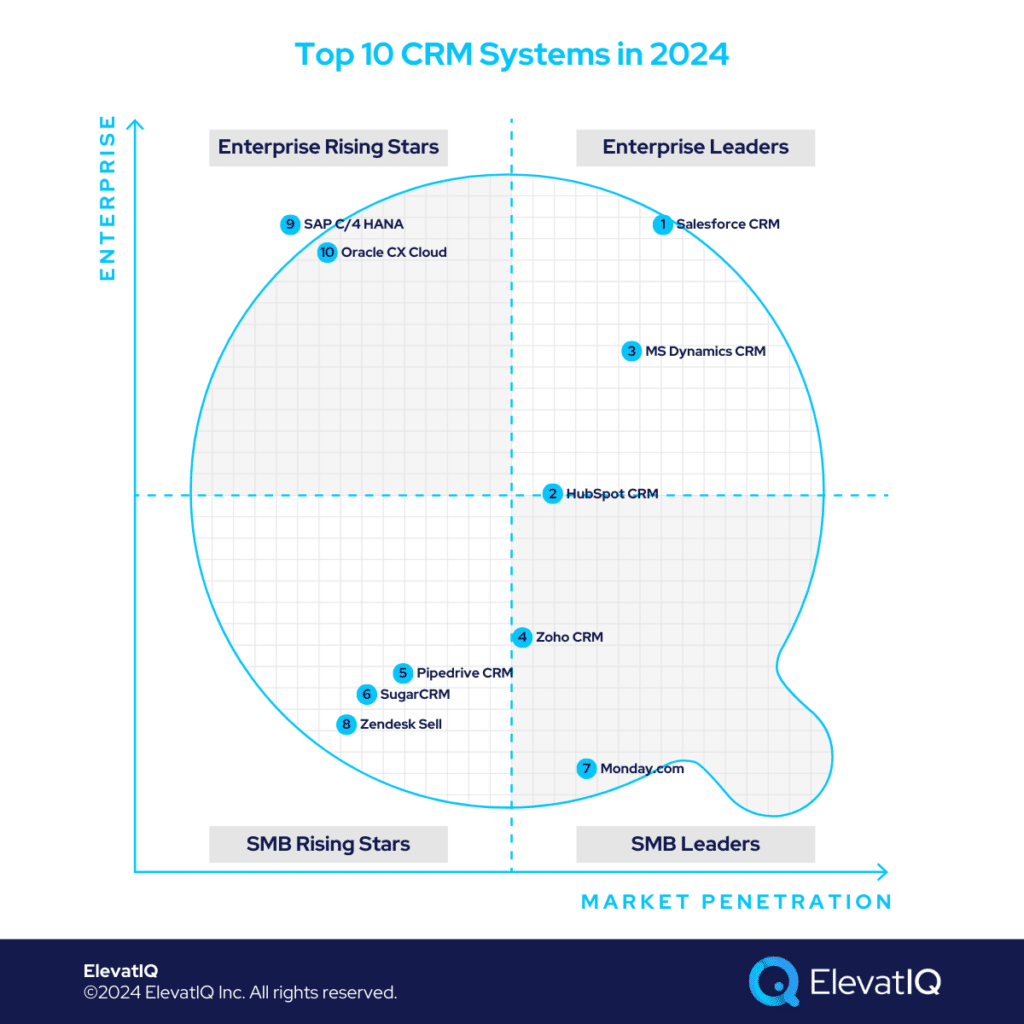 Top 10 CRM Systems In 2024