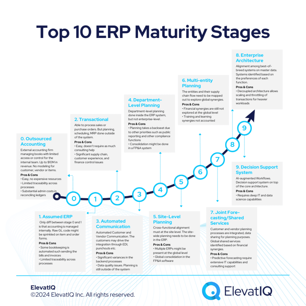 Top 10 ERP Maturity Stages 