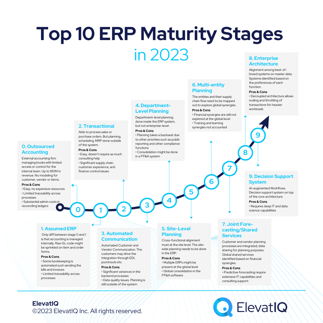 Top 10 ERP Maturity Stages in 2023