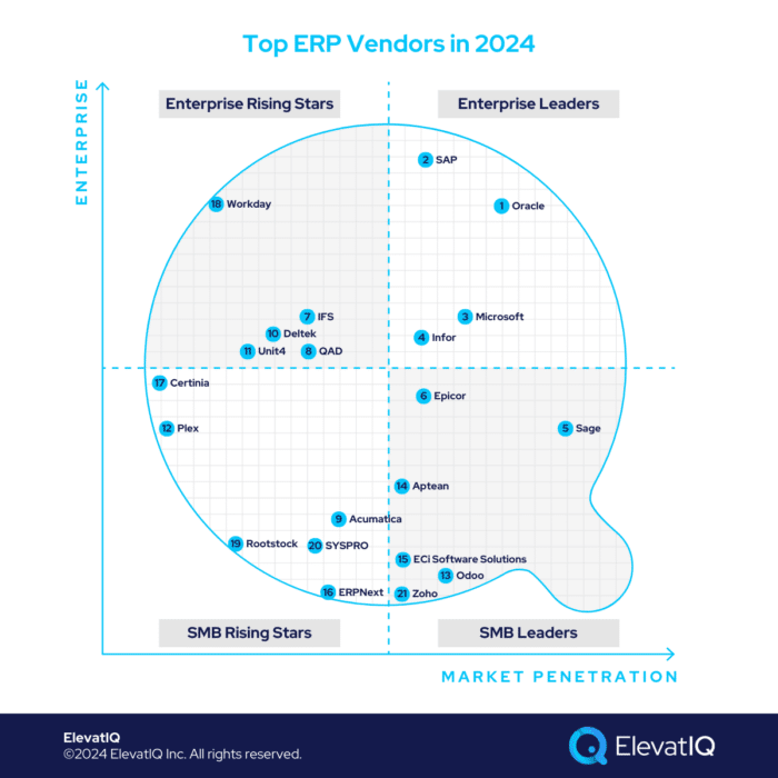 Top 10 ERP Vendors for 2022