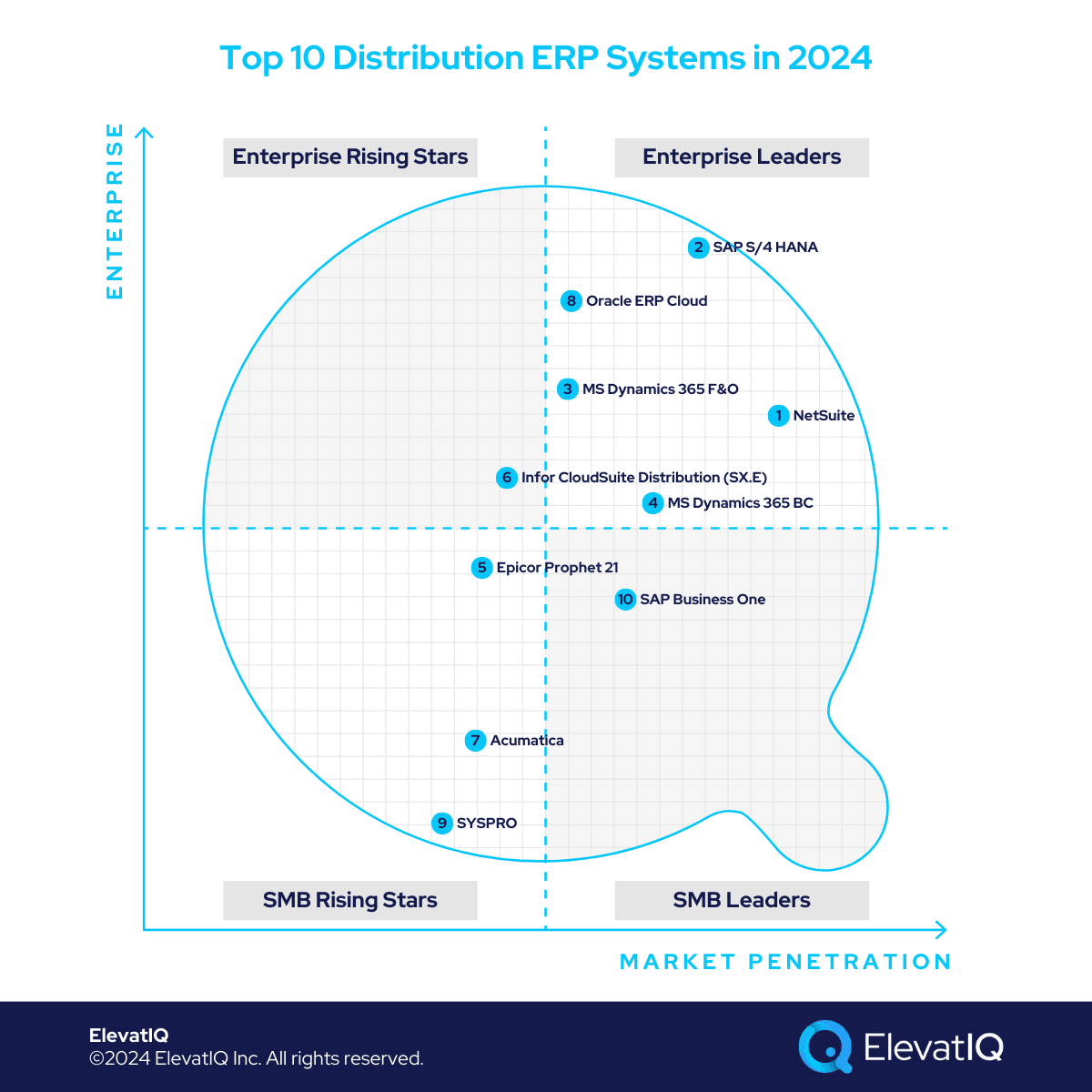 Top 10 Distribution ERP Systems for 2024