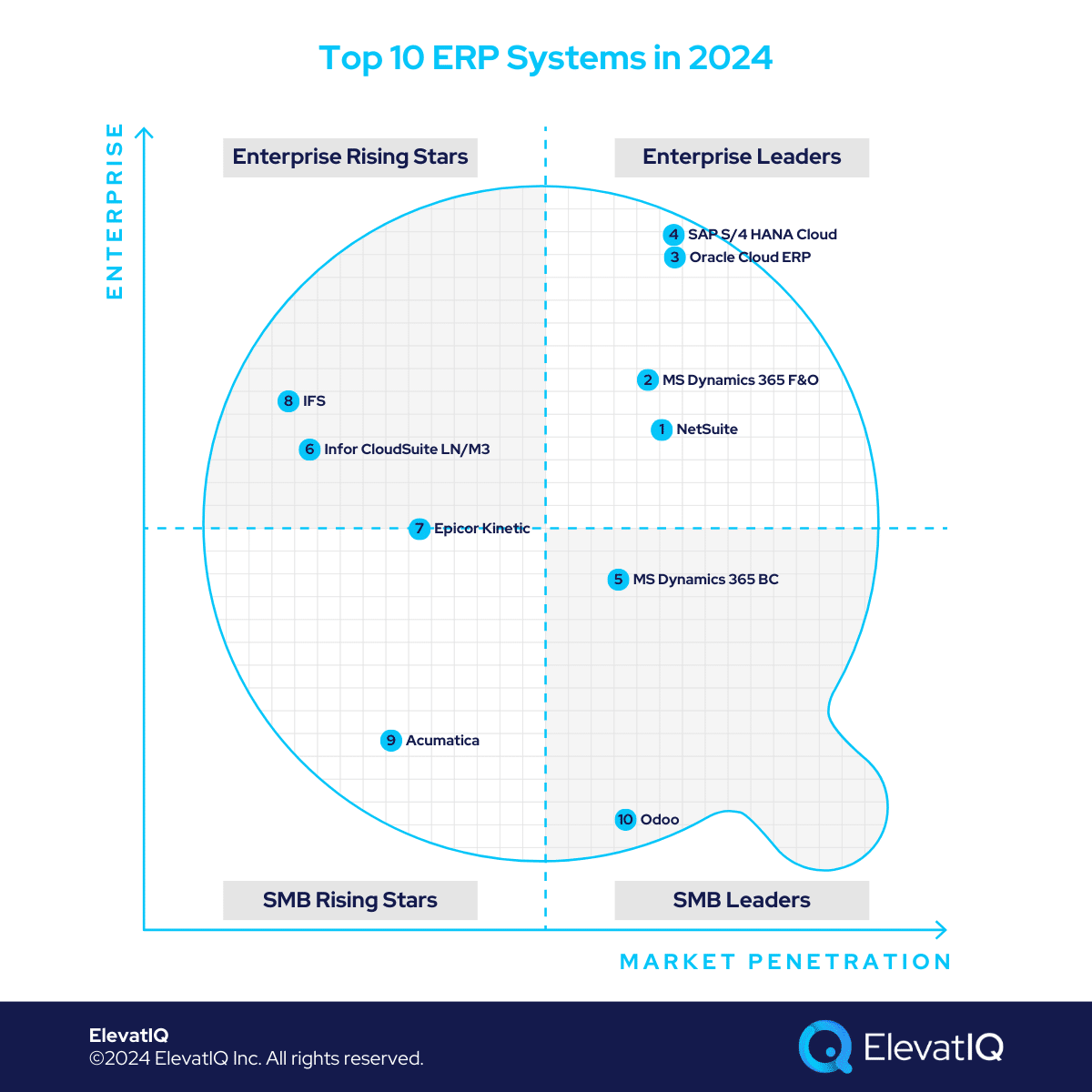 Top 10 ERP Systems in 2024