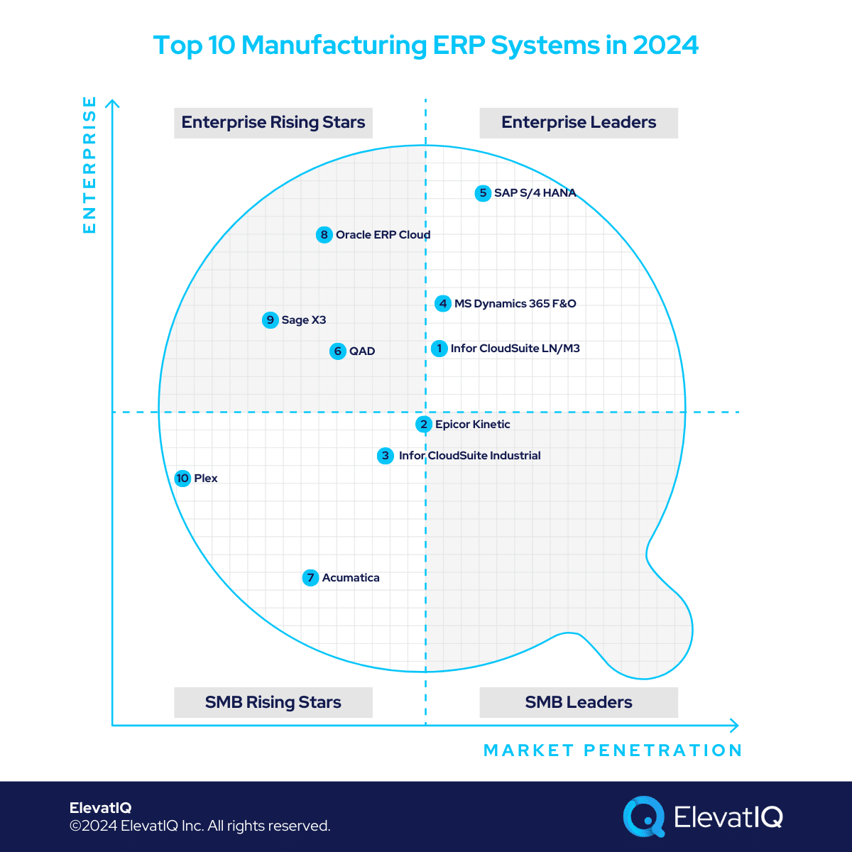 Top 10 Manufacturing ERP Systems for 2024