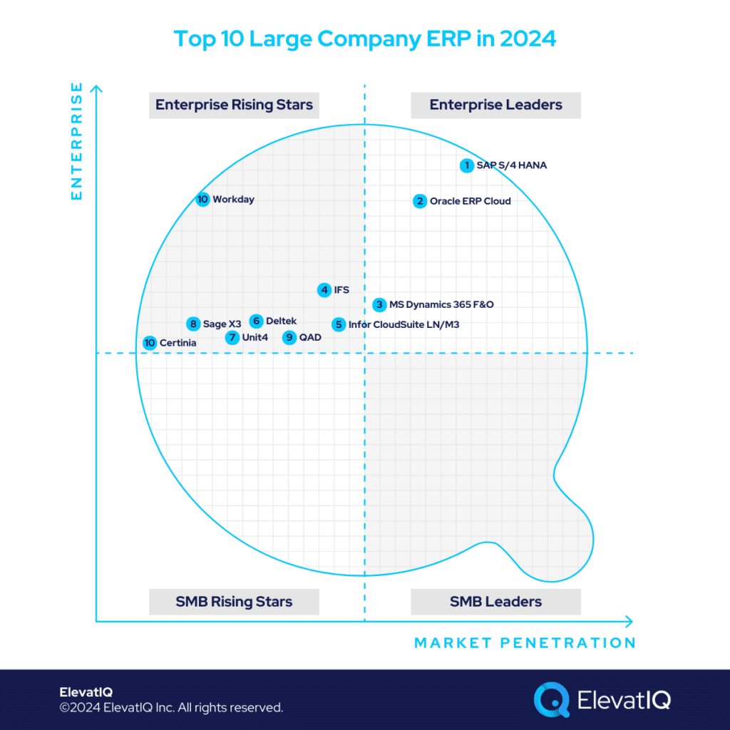 Top 10 Large Company ERP in 2024 - Quadrant