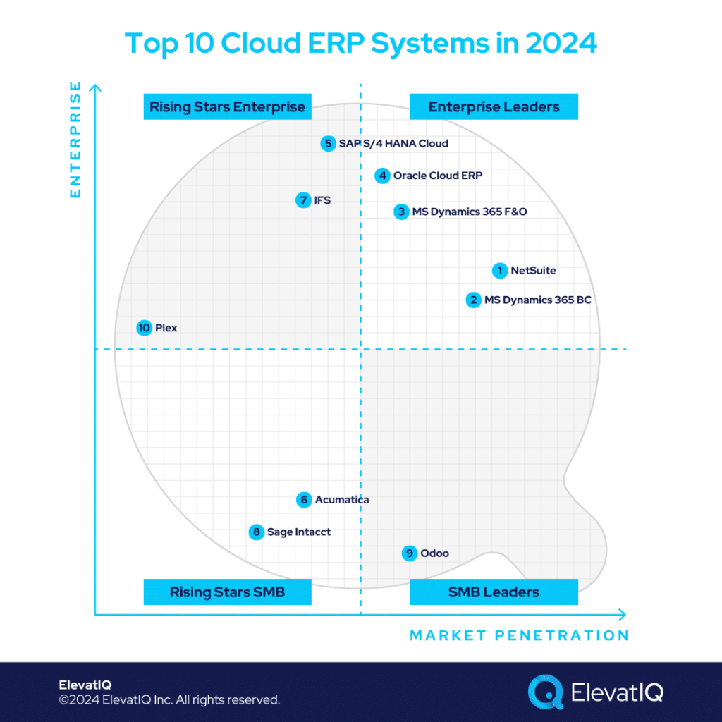 Top 10 Cloud ERP systems in 2024