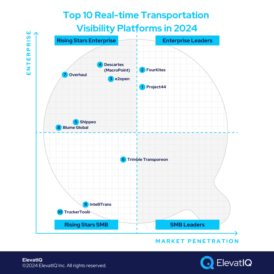 Top 10 Realtime Transportation Visibility Platforms In 2024