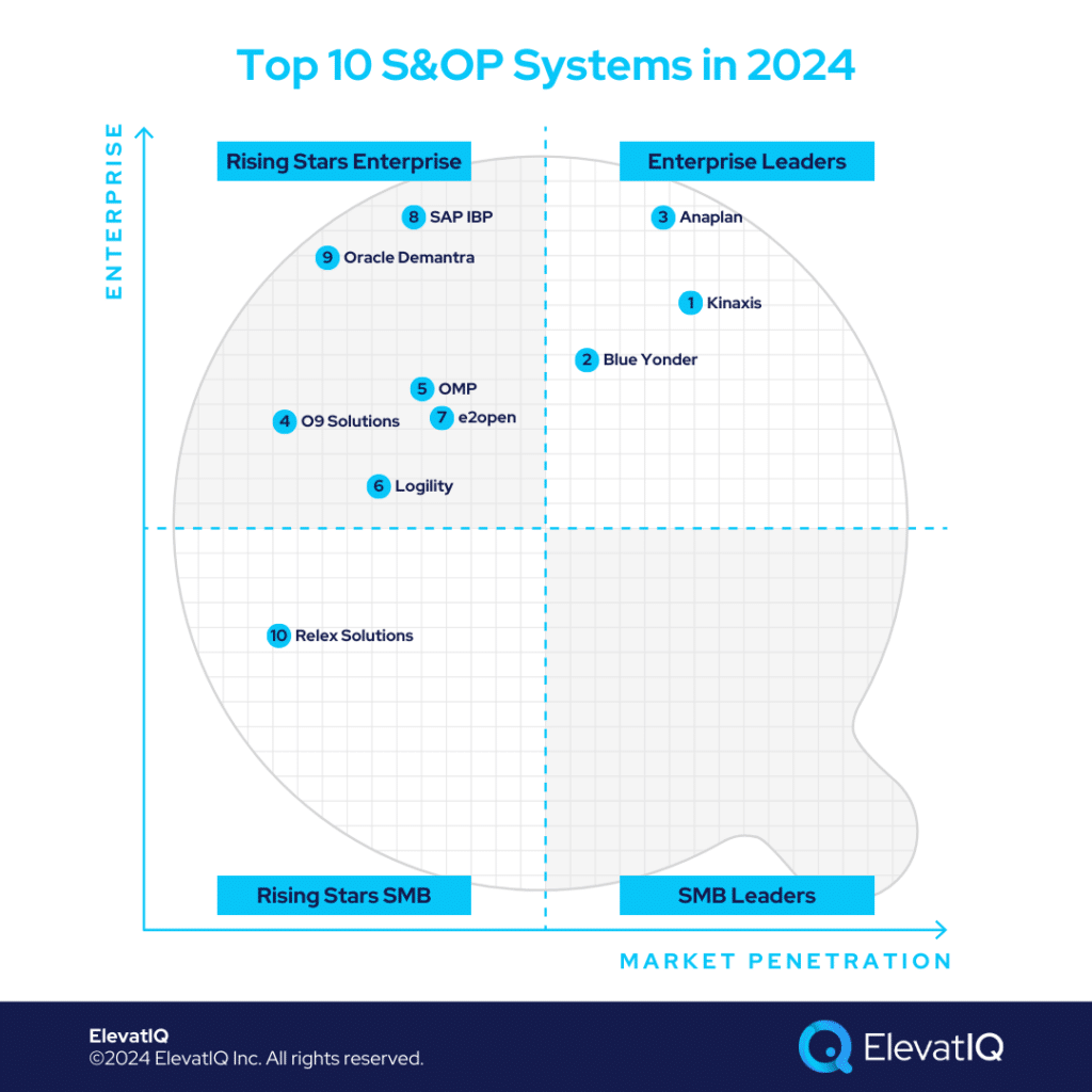 Top 10 S&OP Systems In 2024