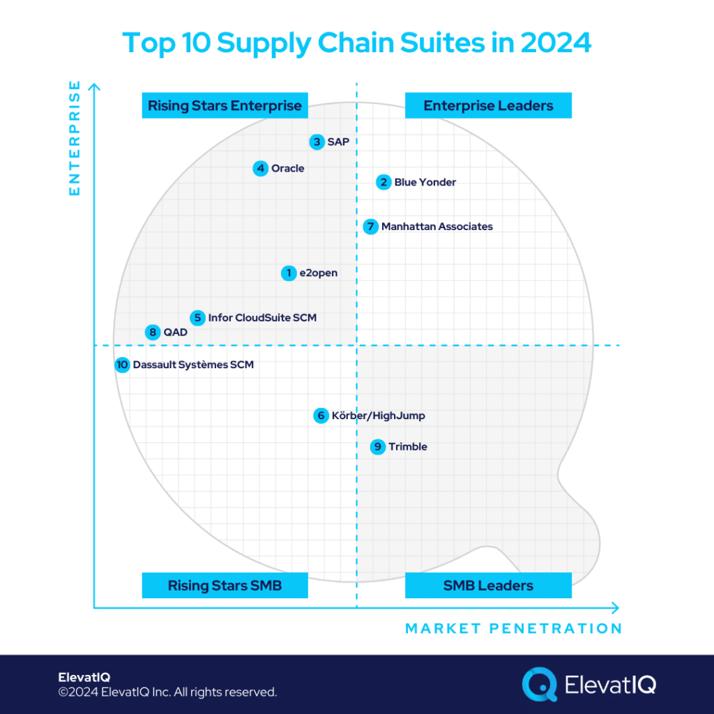 Top 10 Supply Chain Suites In 2024