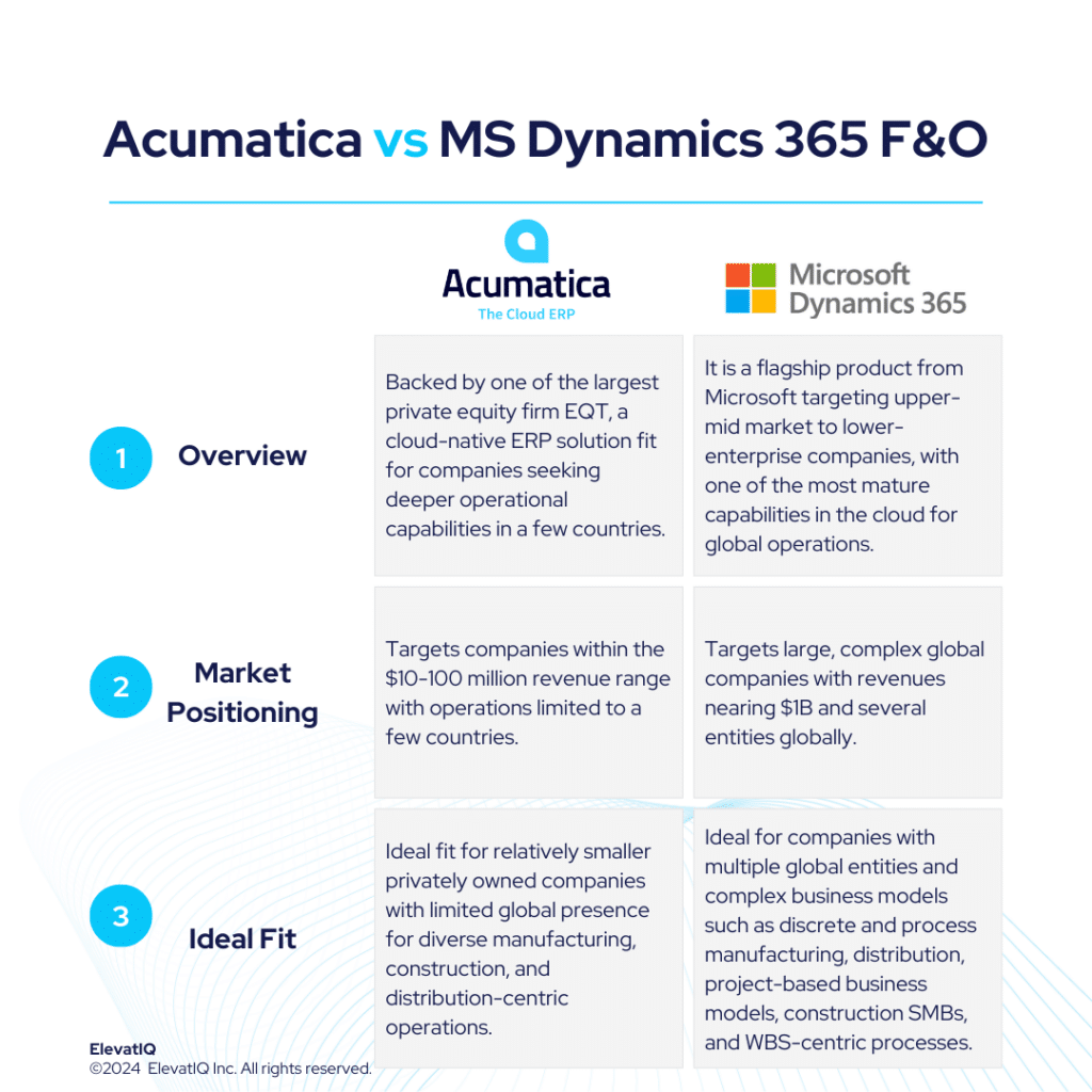 Acumatica Vs MS Dynamics 365 F&O Independent Review 2024