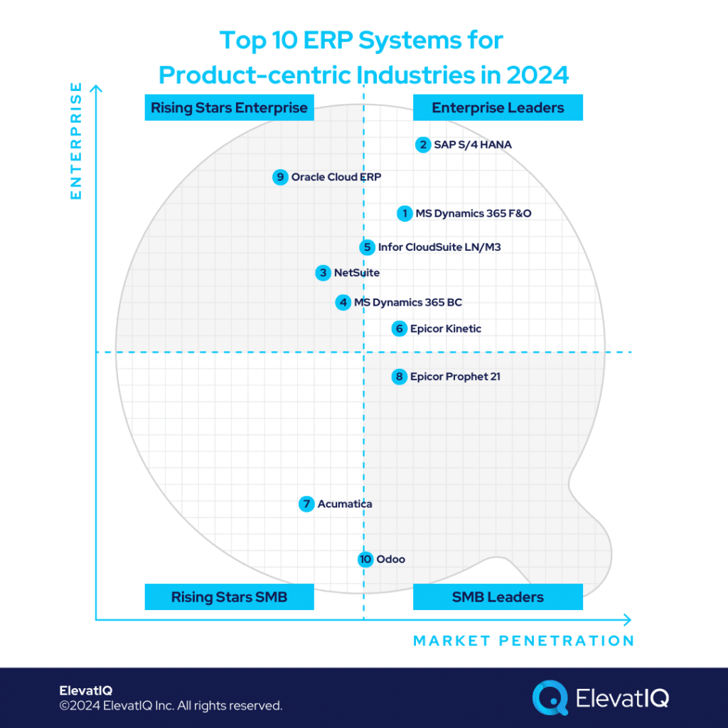 Top 10 ERP Systems for Product-centric Industries In 2024