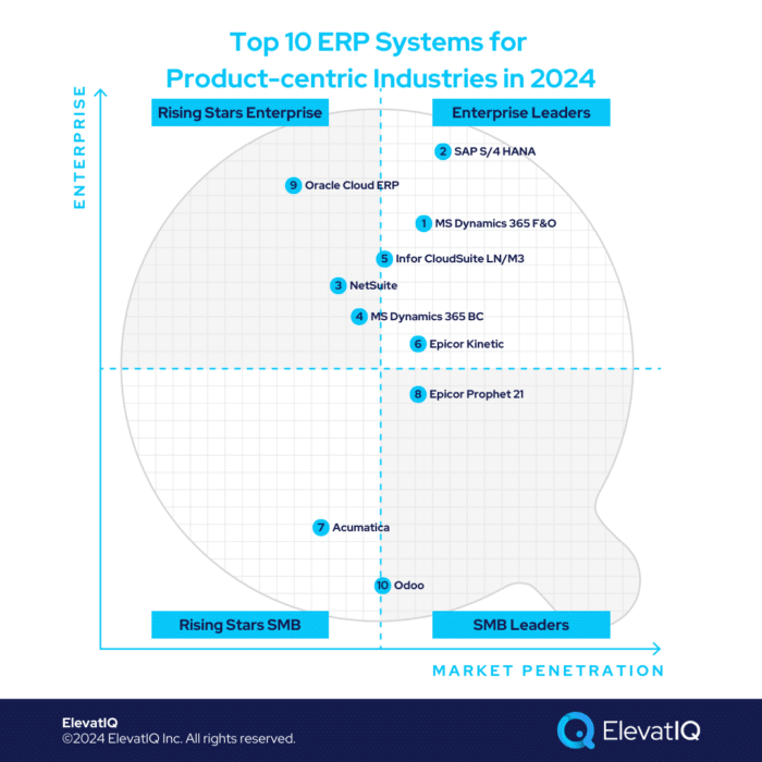 Top 10 ERP Systems for Product-centric Industries In 2024