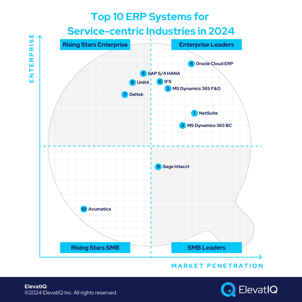 Top 10 ERP Systems for Service-centric Industries In 2024
