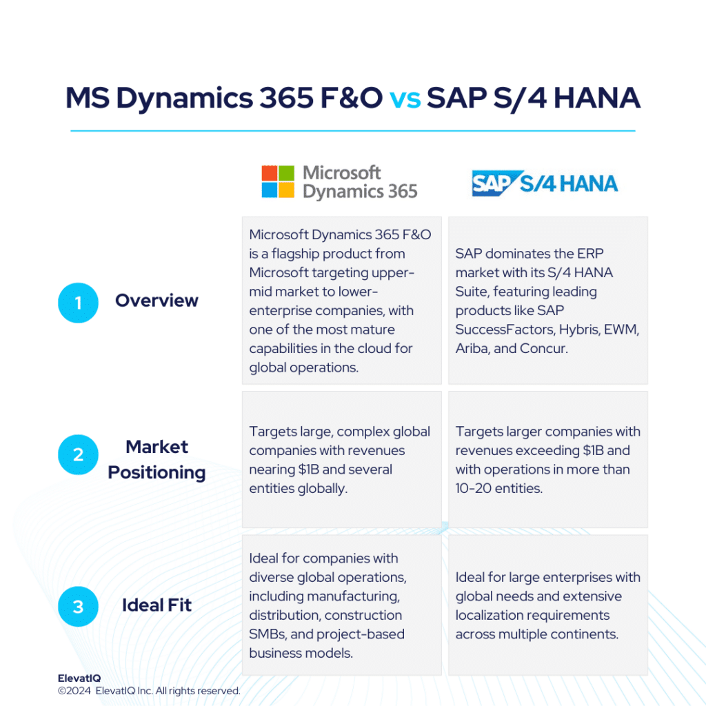 Microsoft Dynamics 365 F&O vs SAP S/4 HANA Independent Review 2024