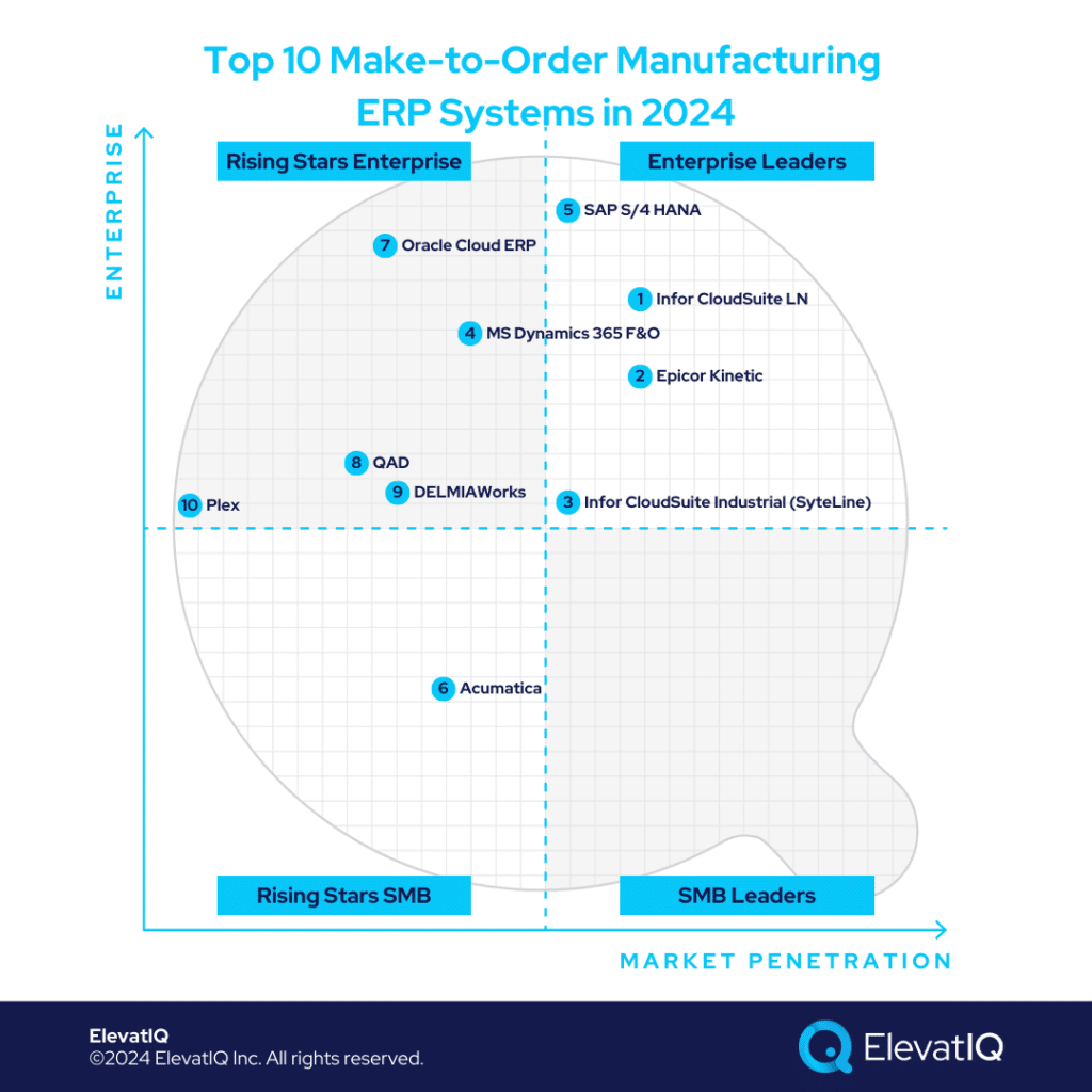 Top 10 Make-to-Order Manufacturing ERP Systems In 2024