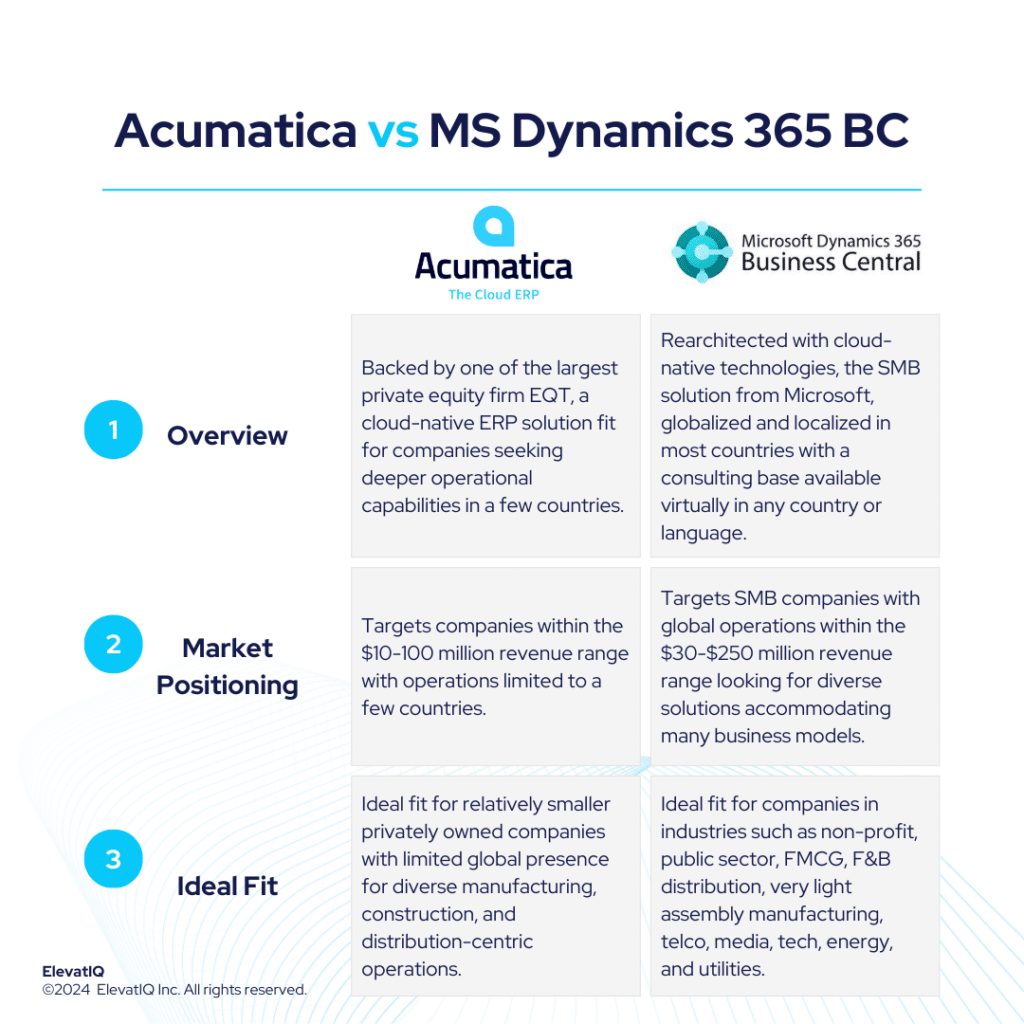 Acumatica vs MS Dynamics 365 BC ERP Independent Review 2024