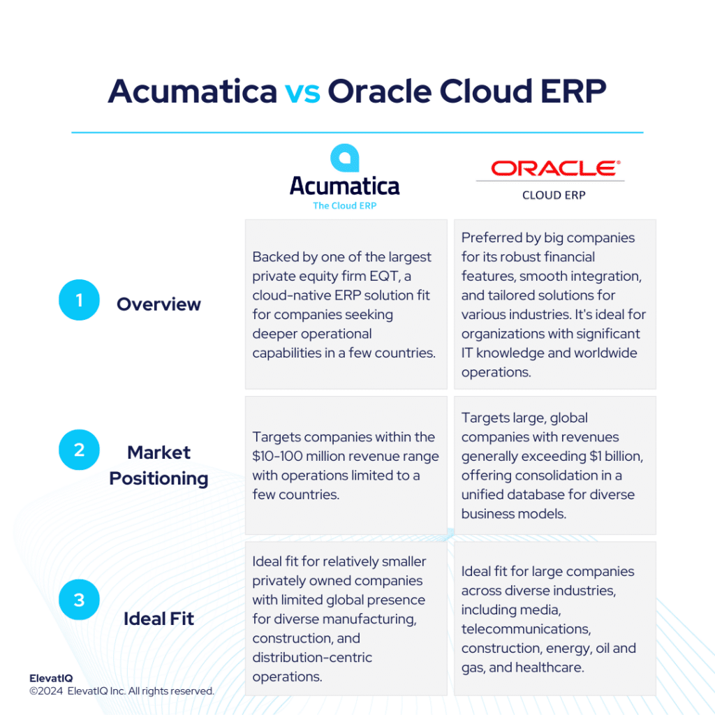 Acumatica vs Oracle Cloud ERP Independent Review 2024