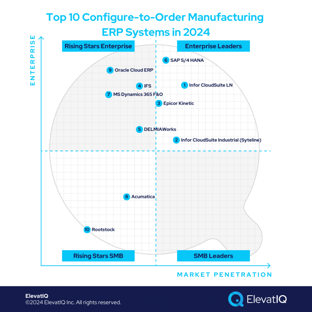 Top 10 Configure-to-Order Manufacturing ERP Systems In 2024