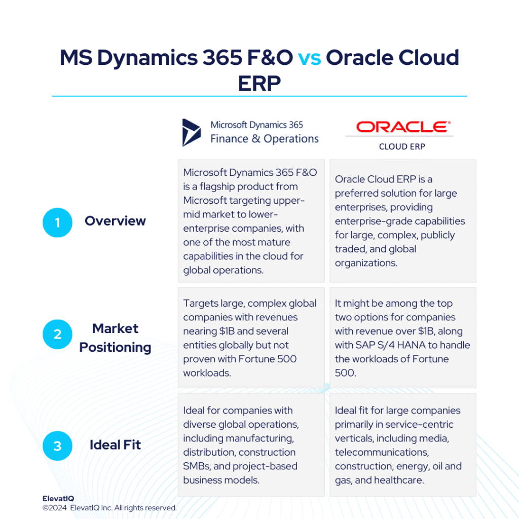 Microsoft Dynamics 365 F&O vs Oracle Cloud ERP Independent Review 2024