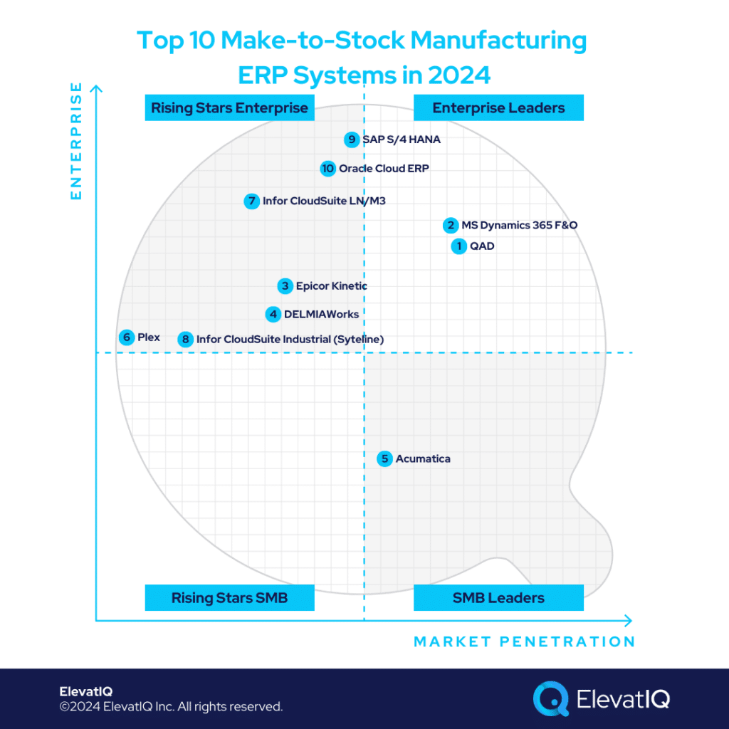 Top 10 Make-to-Stock Manufacturing ERP Systems in 2024