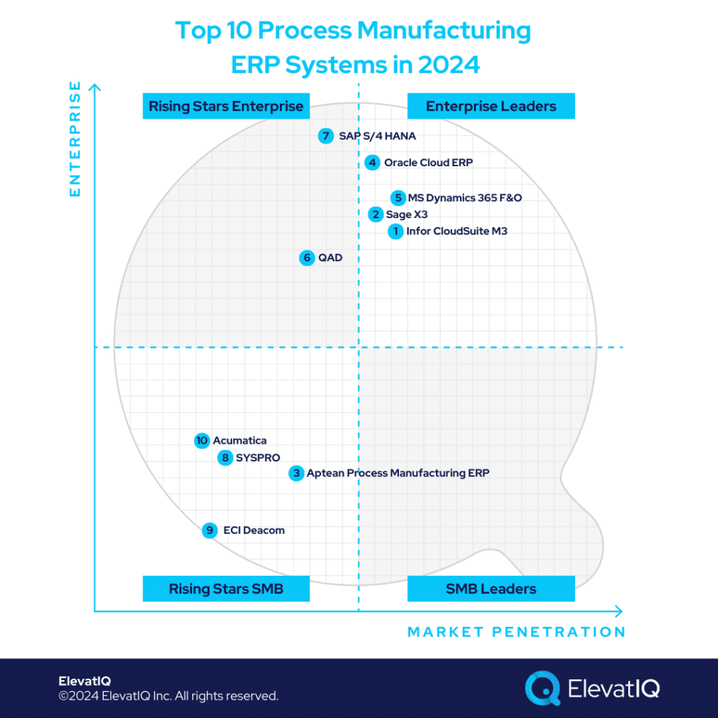 Top 10 Process Manufacturing ERP Systems In 2024