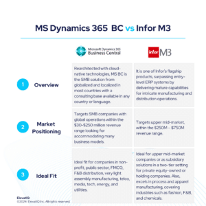 Dynamics 365 BC vs Infor M3 ERP Independent Review 2024