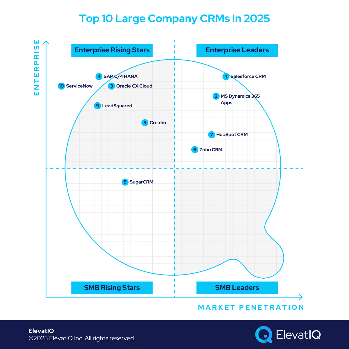 Top 10 Large CRMs In 2025