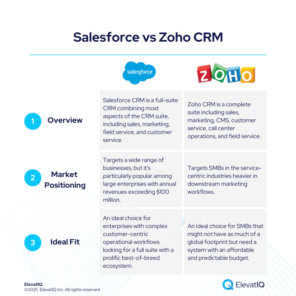 Salesforce vs Zoho CRM Independent Review