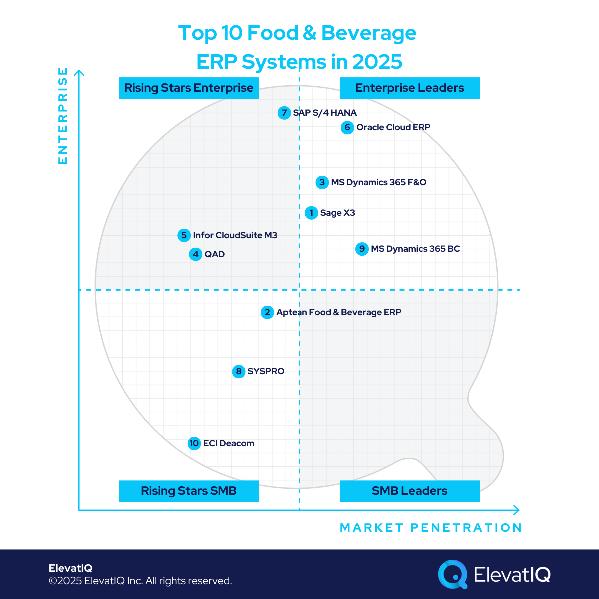 Top 10 Food & Beverage ERP Systems In 2025 Quadrant
