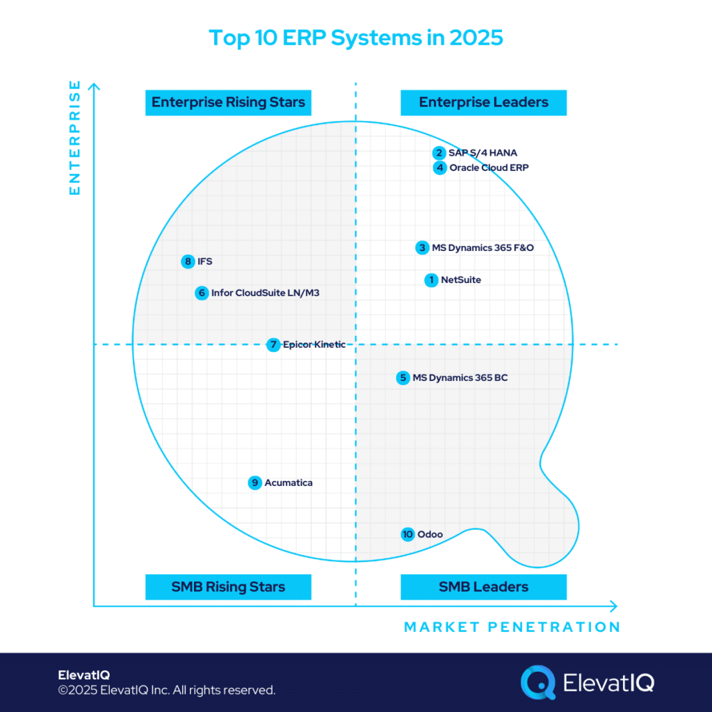 Top 10 ERP Systems For 2025