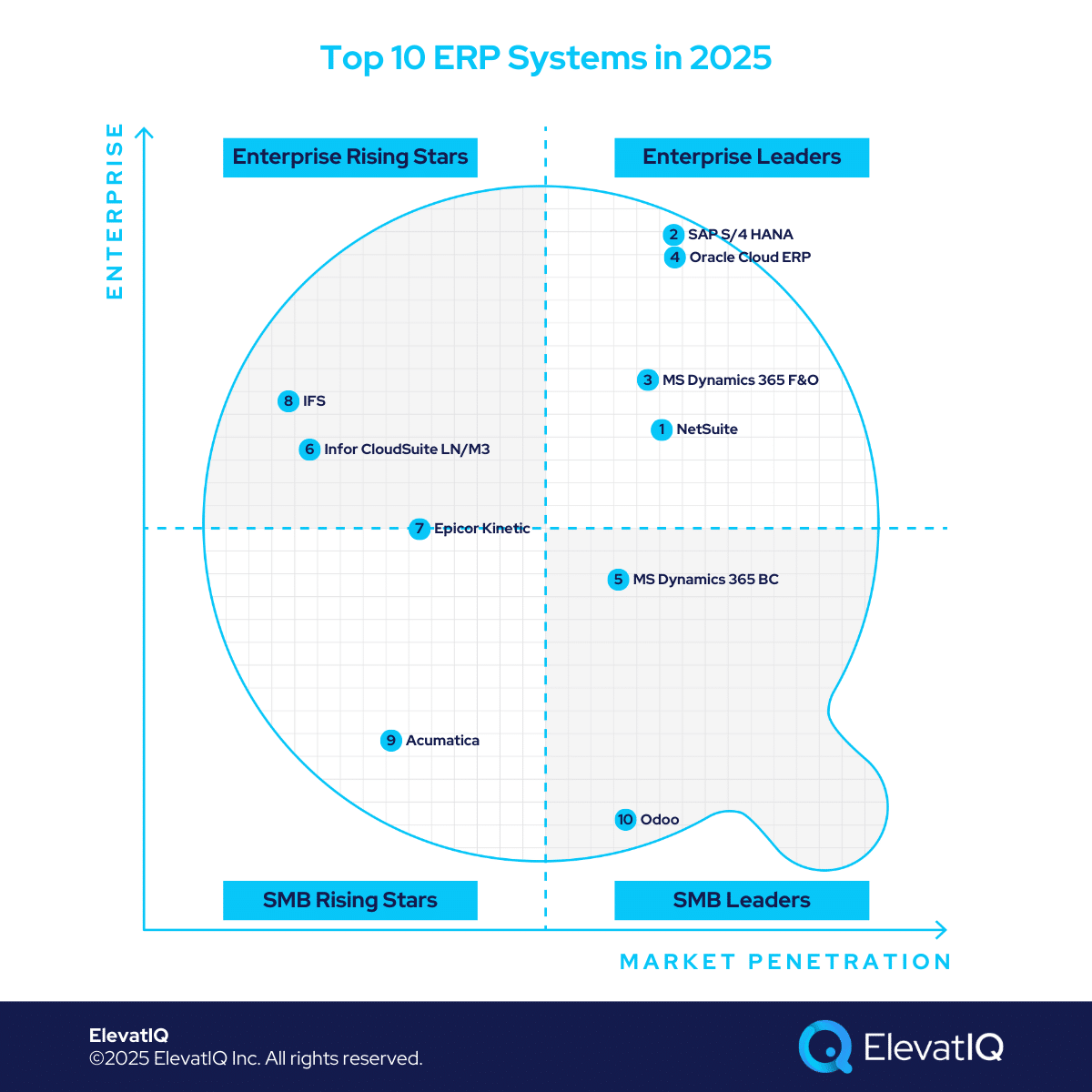 Top 10 ERP Systems For 2025