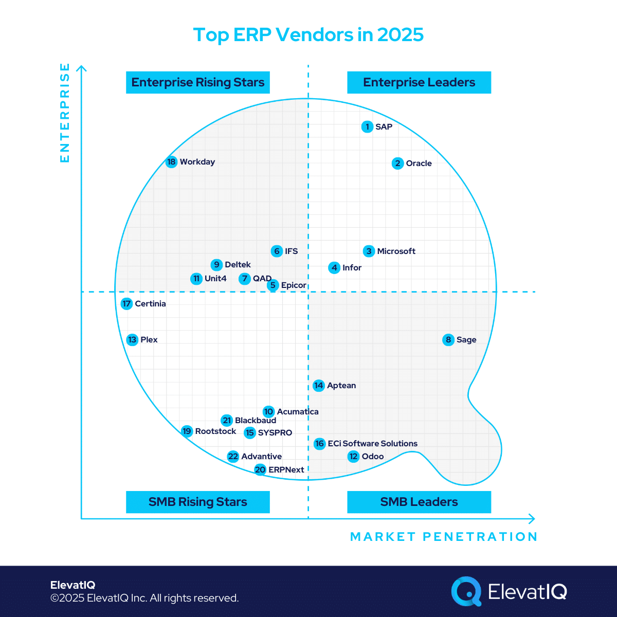 Top 10 ERP Vendors in 2025