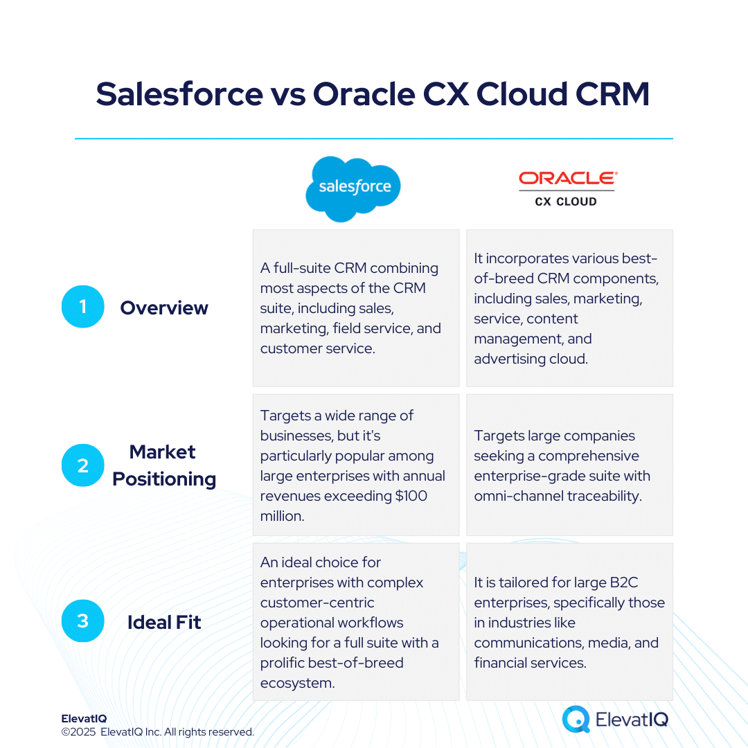 Salesforce vs Oracle Cloud CX: Independent Review