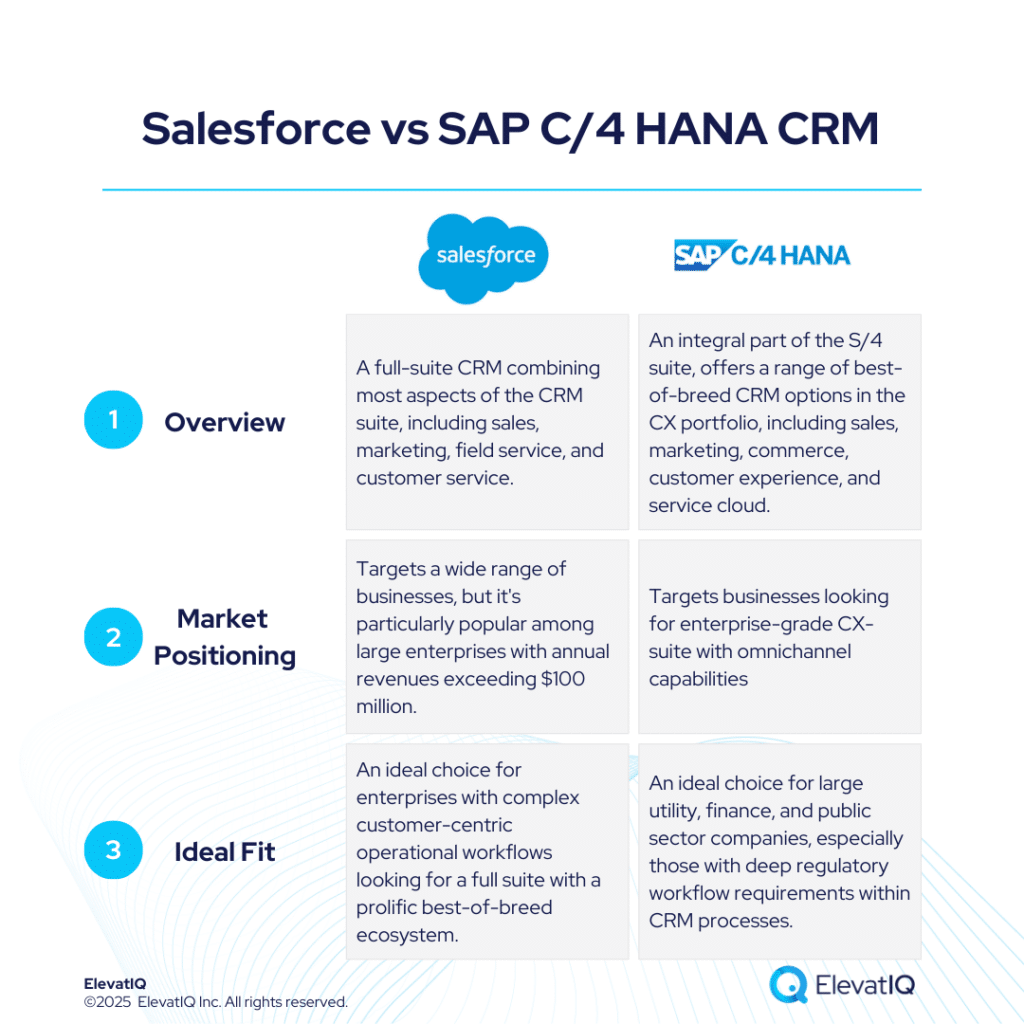Salesforce vs SAP C4 HANA CRM