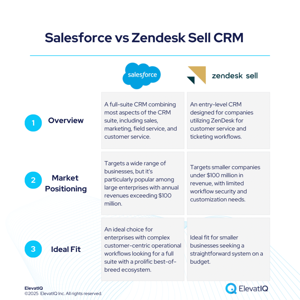 Salesforce vs Zendesk Sell CRM
