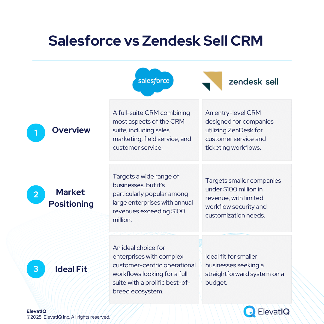 Salesforce vs Zendesk Sell CRM: Independent Review