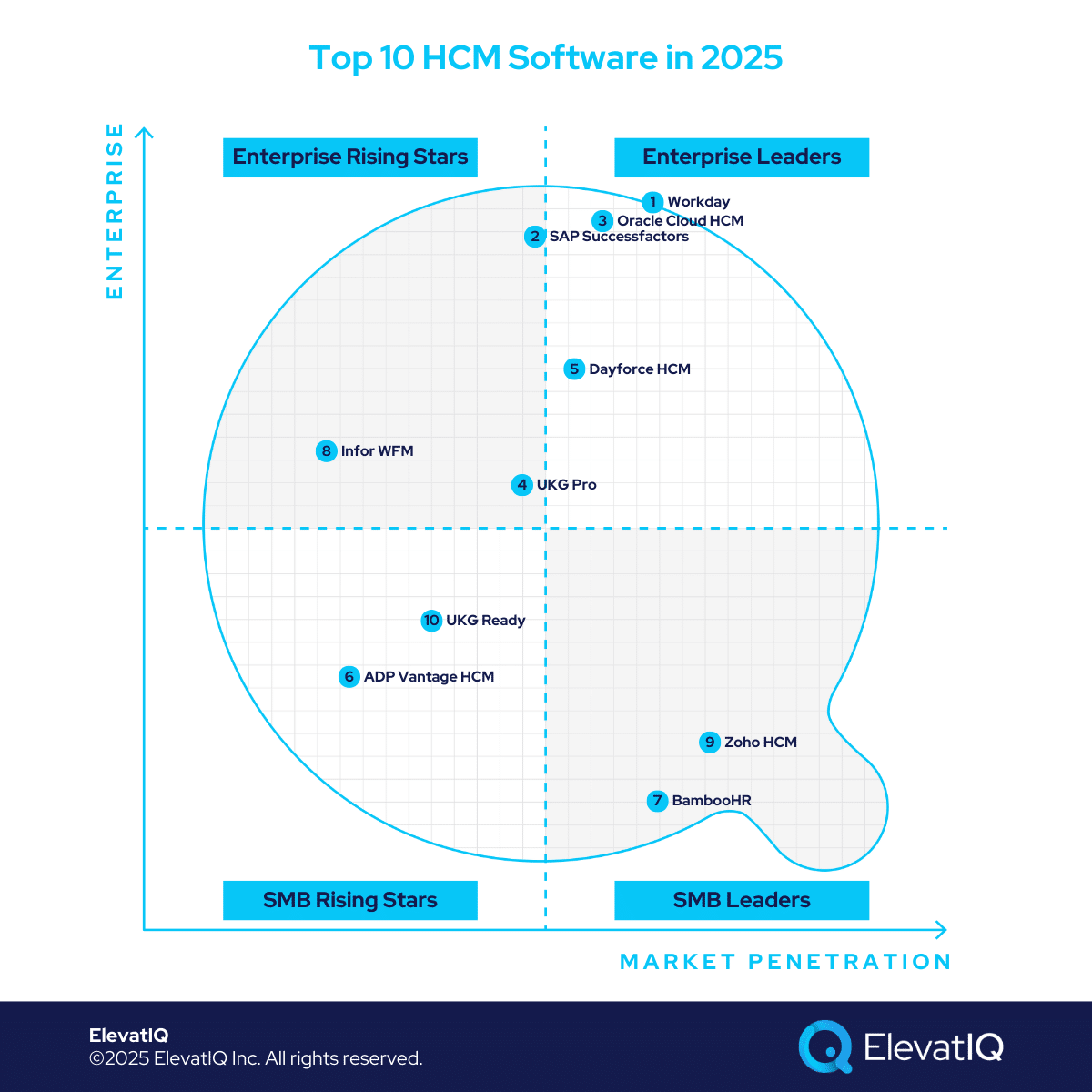 Top 10 HCM Software In 2025