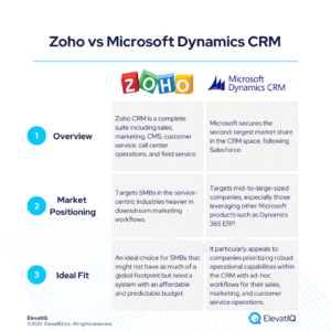 Zoho CRM vs Microsoft Dynamics