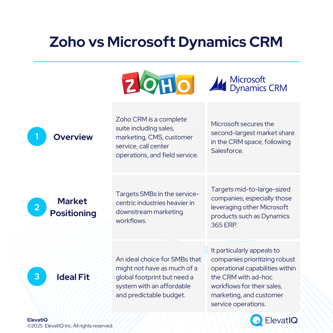Zoho CRM vs Microsoft Dynamics