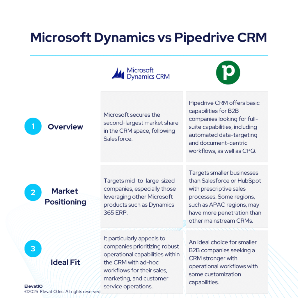 Microsoft Dynamics CRM vs Pipedrive
