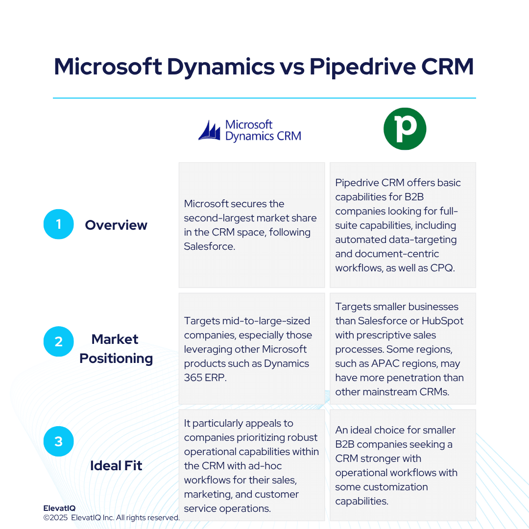 Microsoft Dynamics CRM vs Pipedrive