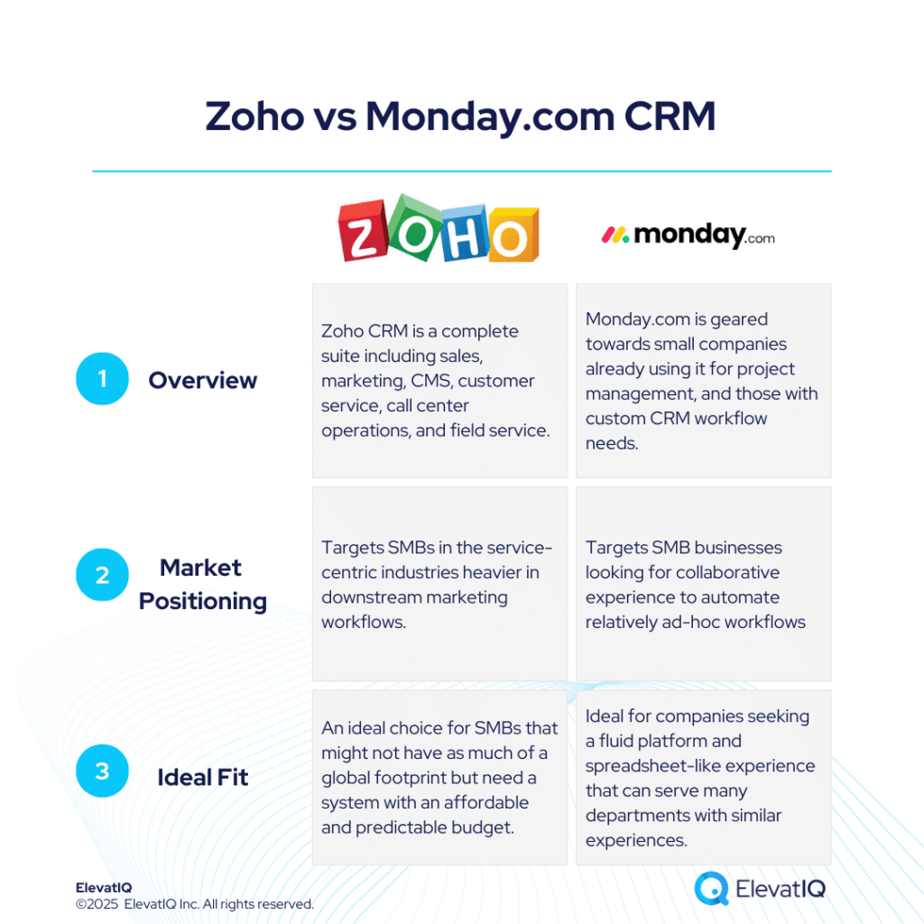 Zoho vs Monday.com CRM
