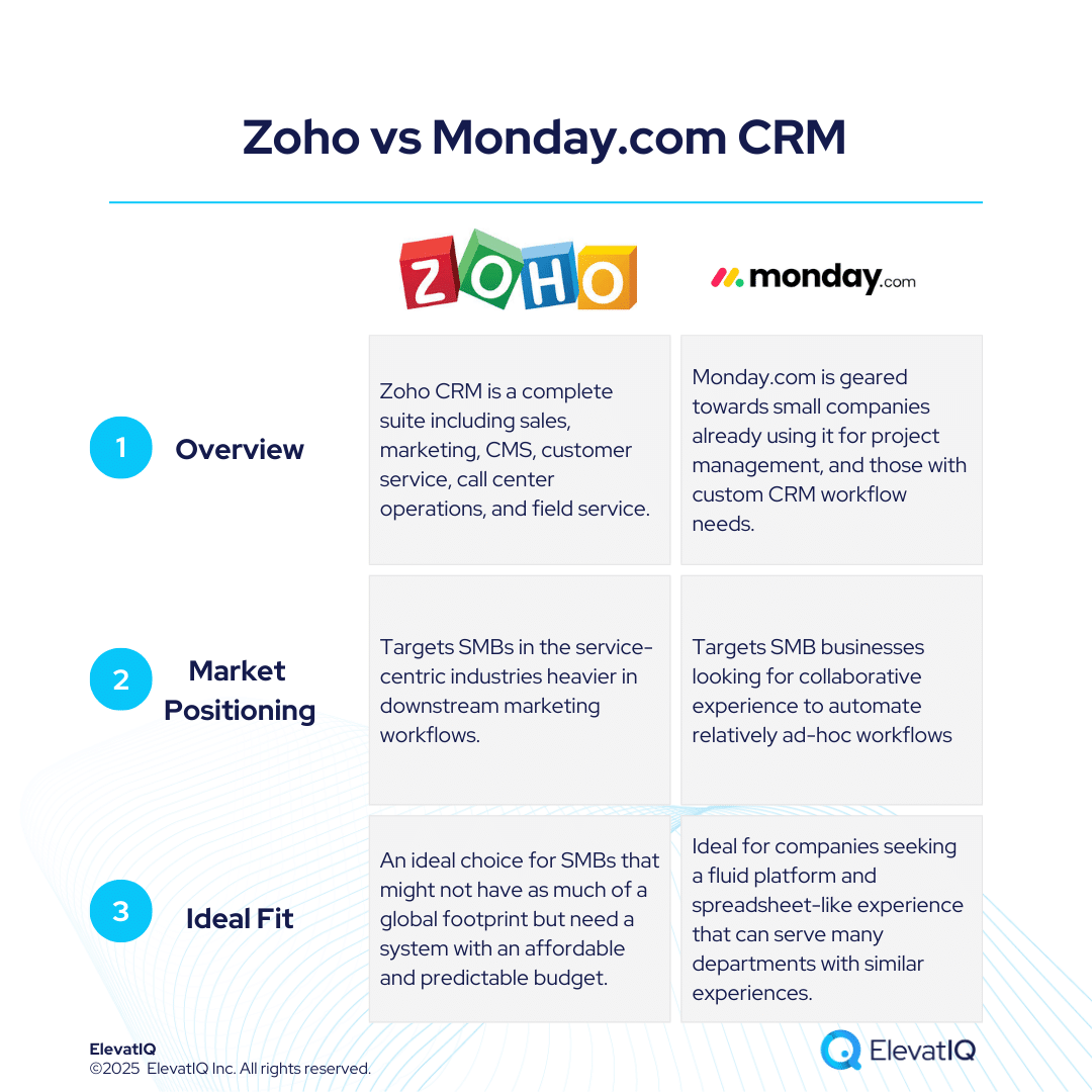 Zoho vs Monday.com CRM