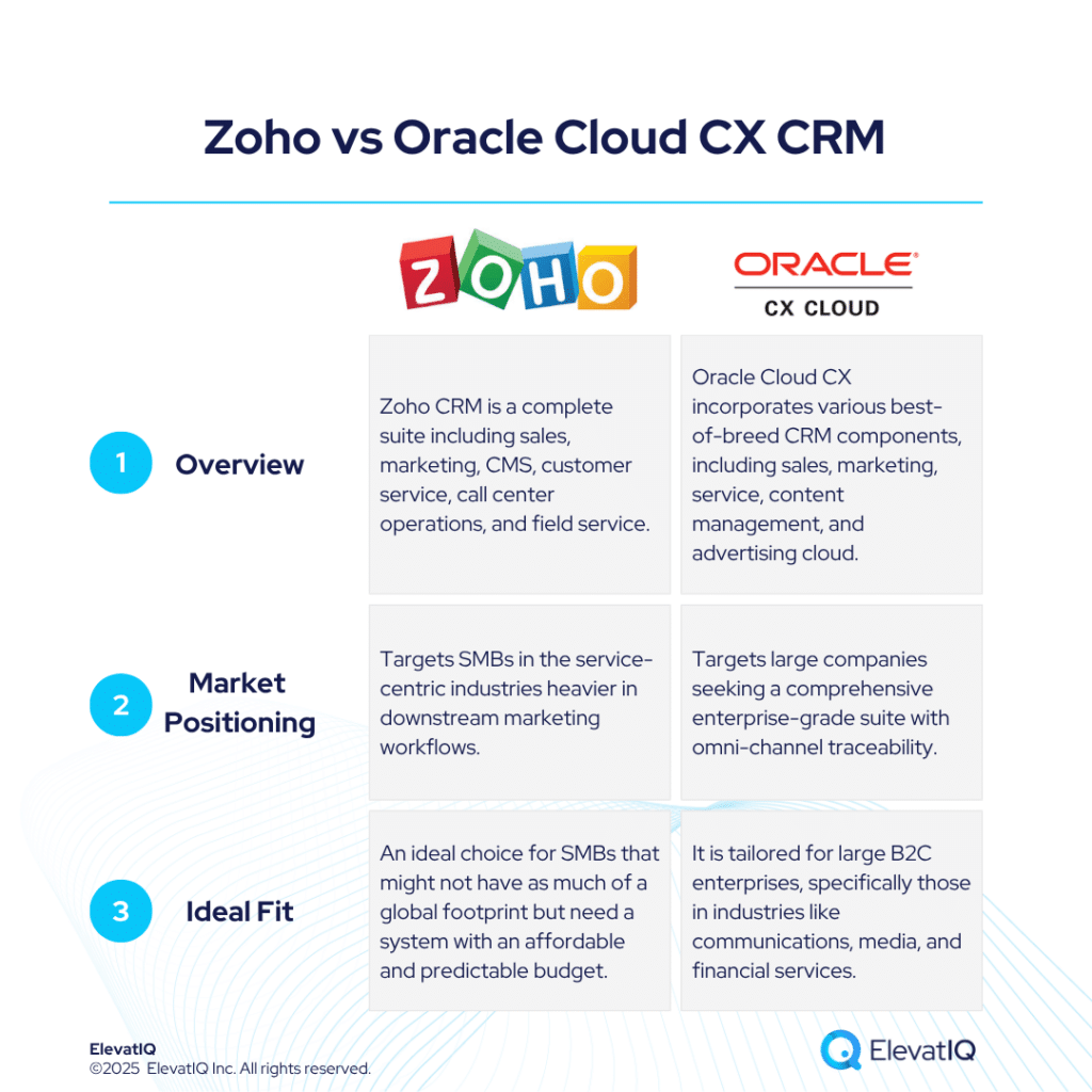 Zoho CRM vs Oracle Cloud CX