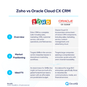 Zoho CRM vs Oracle Cloud CX