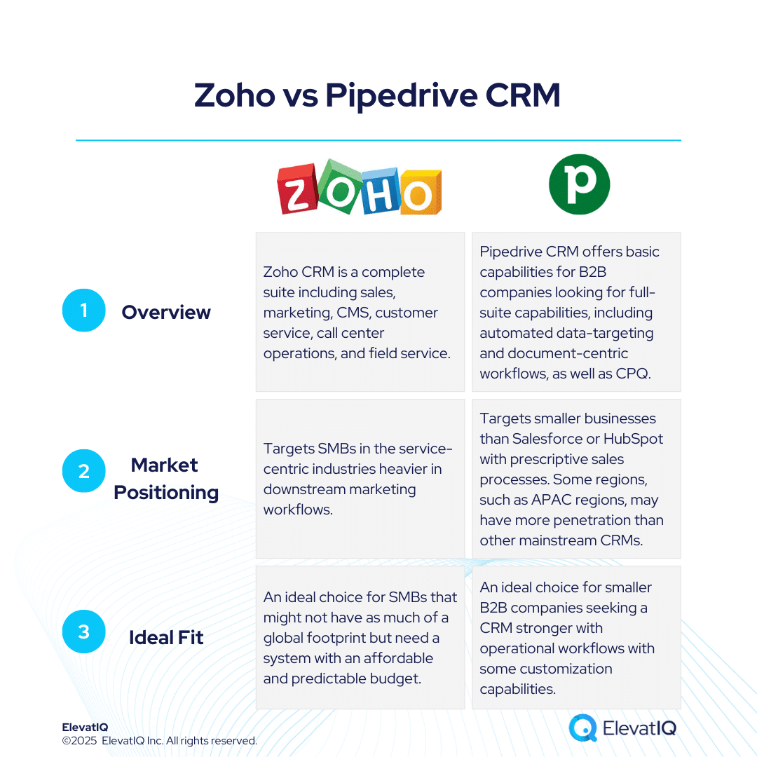 Zoho vs Pipedrive CRM
