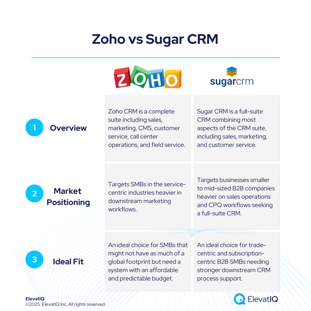 Zoho vs Sugar CRM