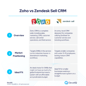 Zoho vs Zendesk Sell CRM