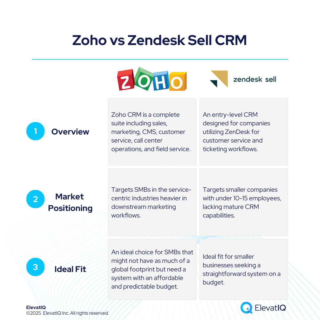Zoho vs Zendesk Sell CRM